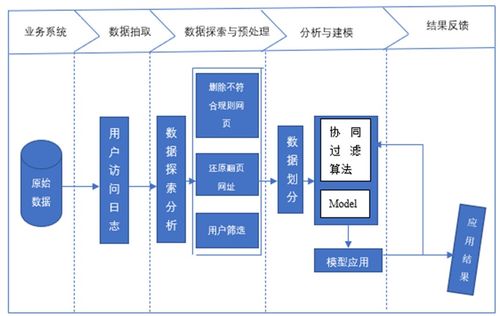基于協(xié)同過濾算法的電子商務(wù)用戶行為分析與智能推薦數(shù)據(jù)處理服務(wù)