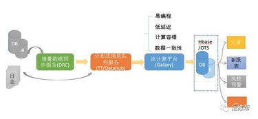 阿里巴巴雙11數據大屏背后的實時計算處理